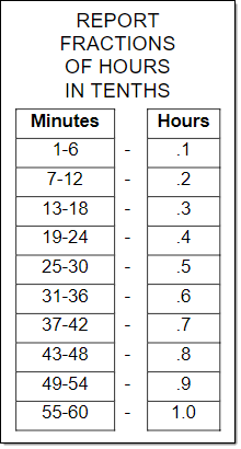 Appendix C: Conversion table - Minutes to Decimal Hours